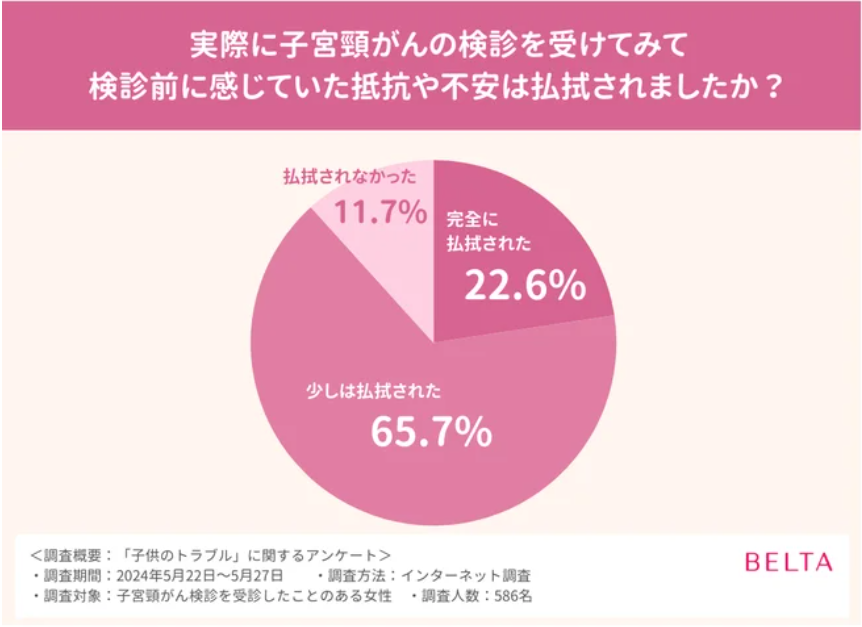 実際に子宮頸がんの検診を受けてみて検診前に感じていた抵抗や不安は払拭されましたか?とのアンケート結果。65.7%が「少し払拭された」。