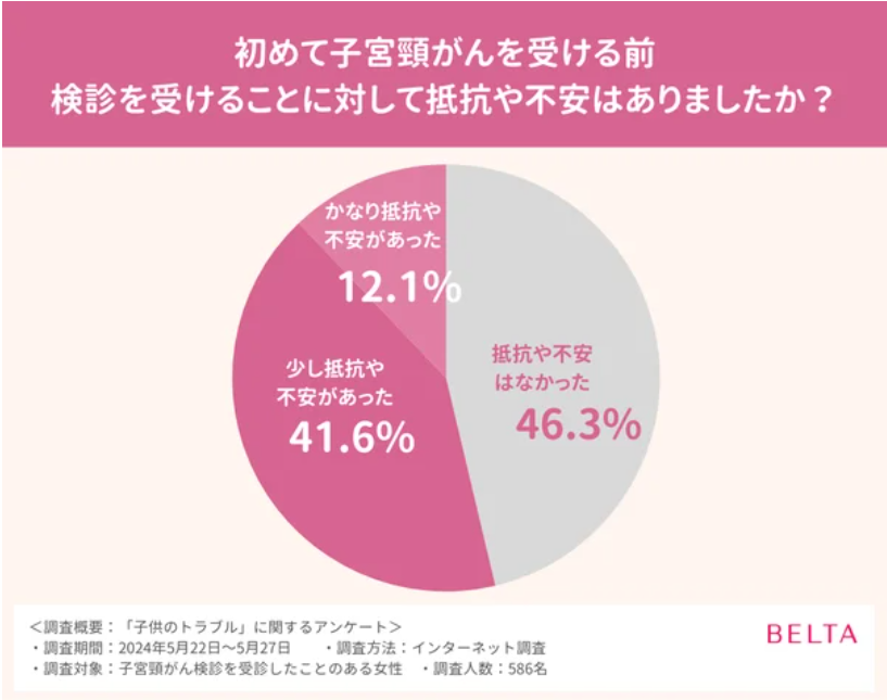 子宮頸がんの検診に対する不安感調査結果。不安・抵抗感あり46.3%、少しあり41.6%、かなりあり12.1%