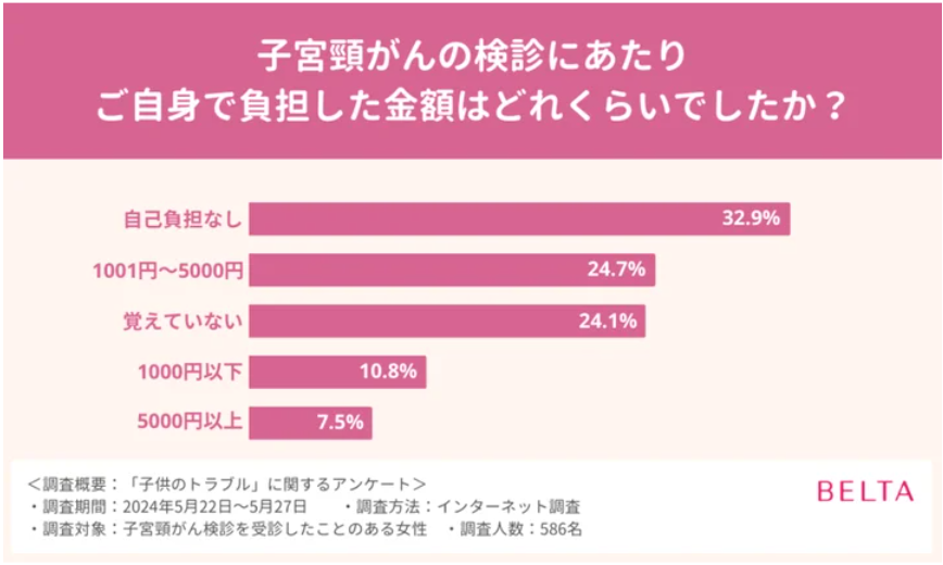 「子宮頸がんの検診にあたりご自身で負担した金額はどれくらいでしたか?」との質問に対し、回答結果を示す棒グラフ
