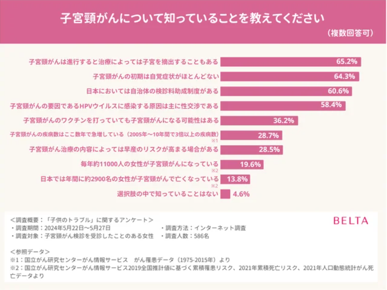 「子宮頸がんについて知っていることを教えてください」というアンケートの結果