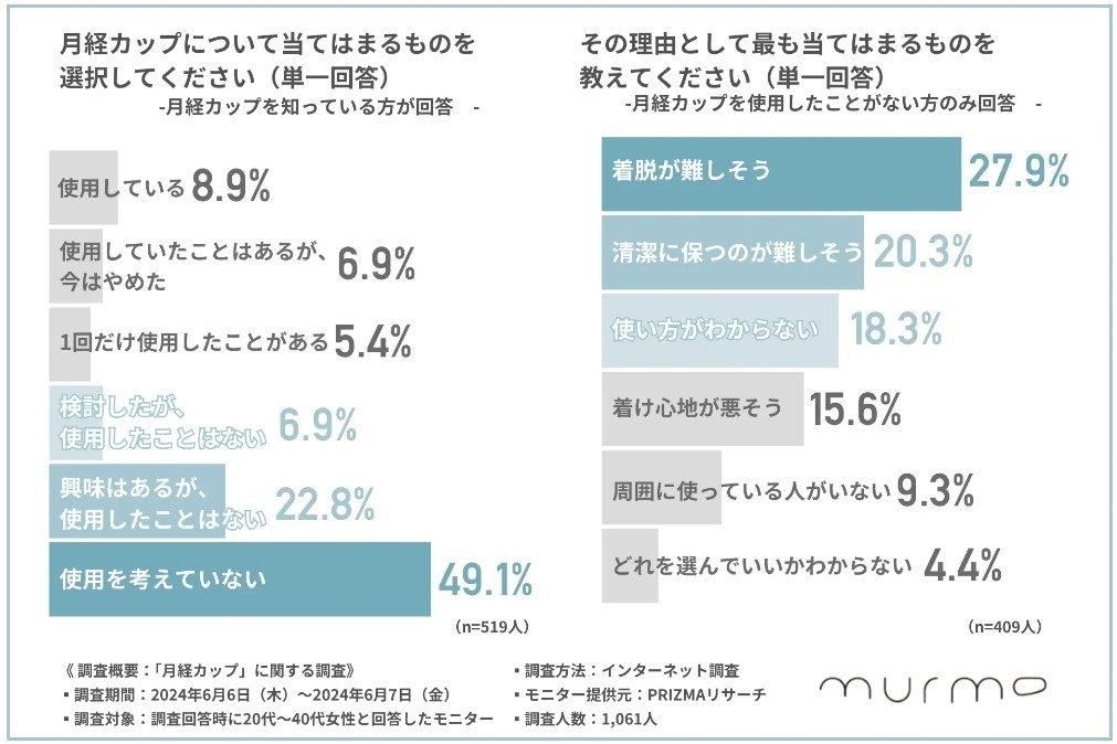株式会社murmurのプレスリリースより