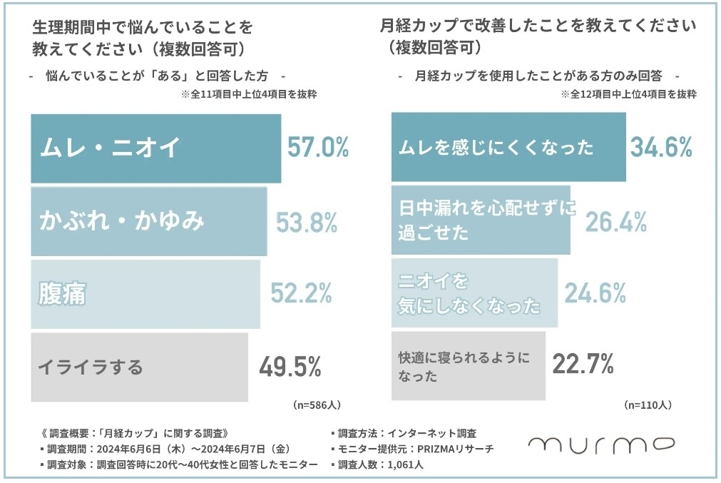株式会社murmurのプレスリリースより