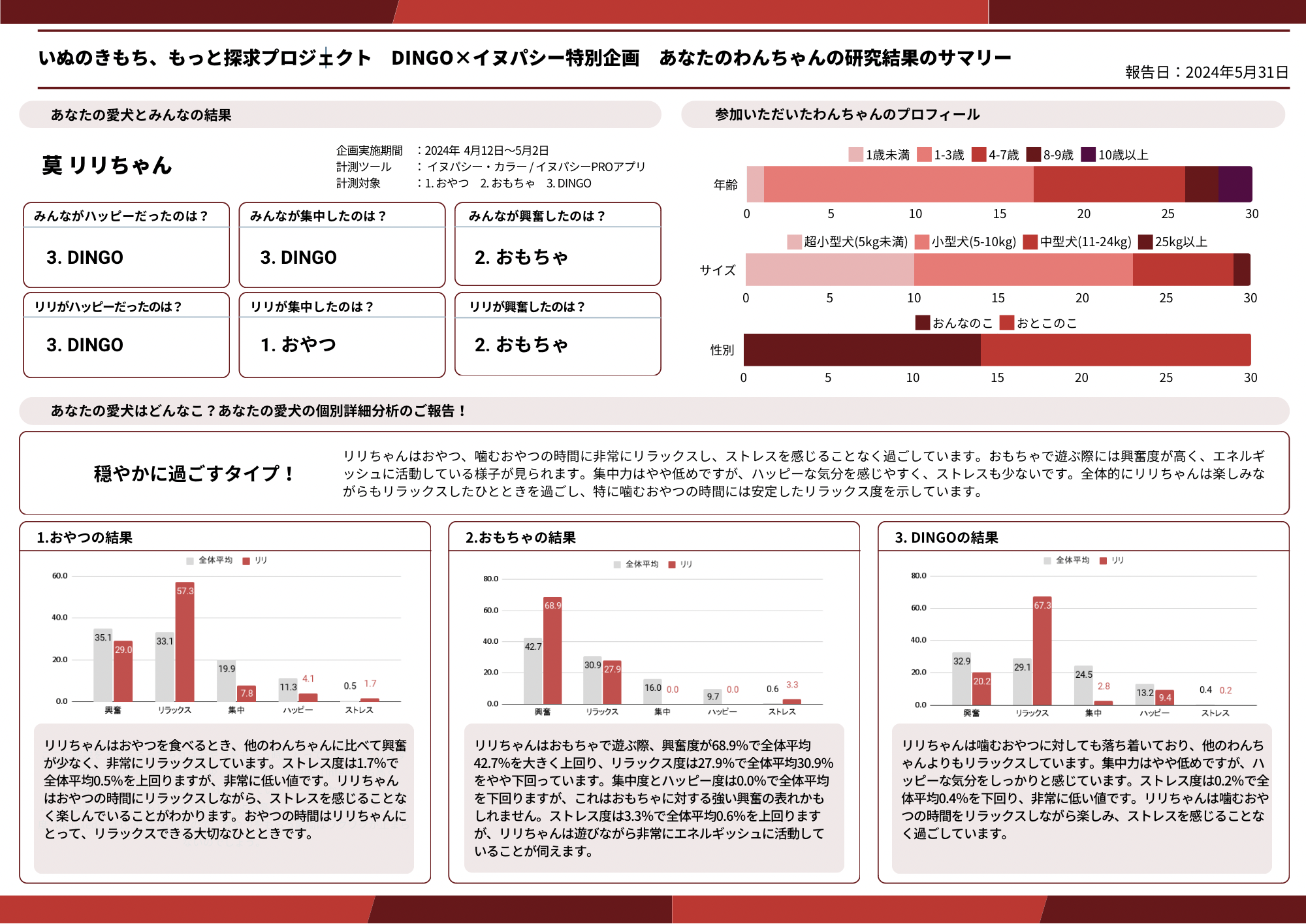 DINGO企画におけるリリちゃんのサマリー