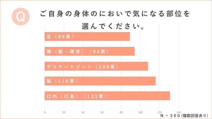 「ご自身の身体のにおいて気になる部位を選んでください。」
