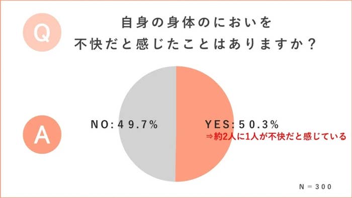 自身の身体のにおいを不快だと感じたことがありますか？