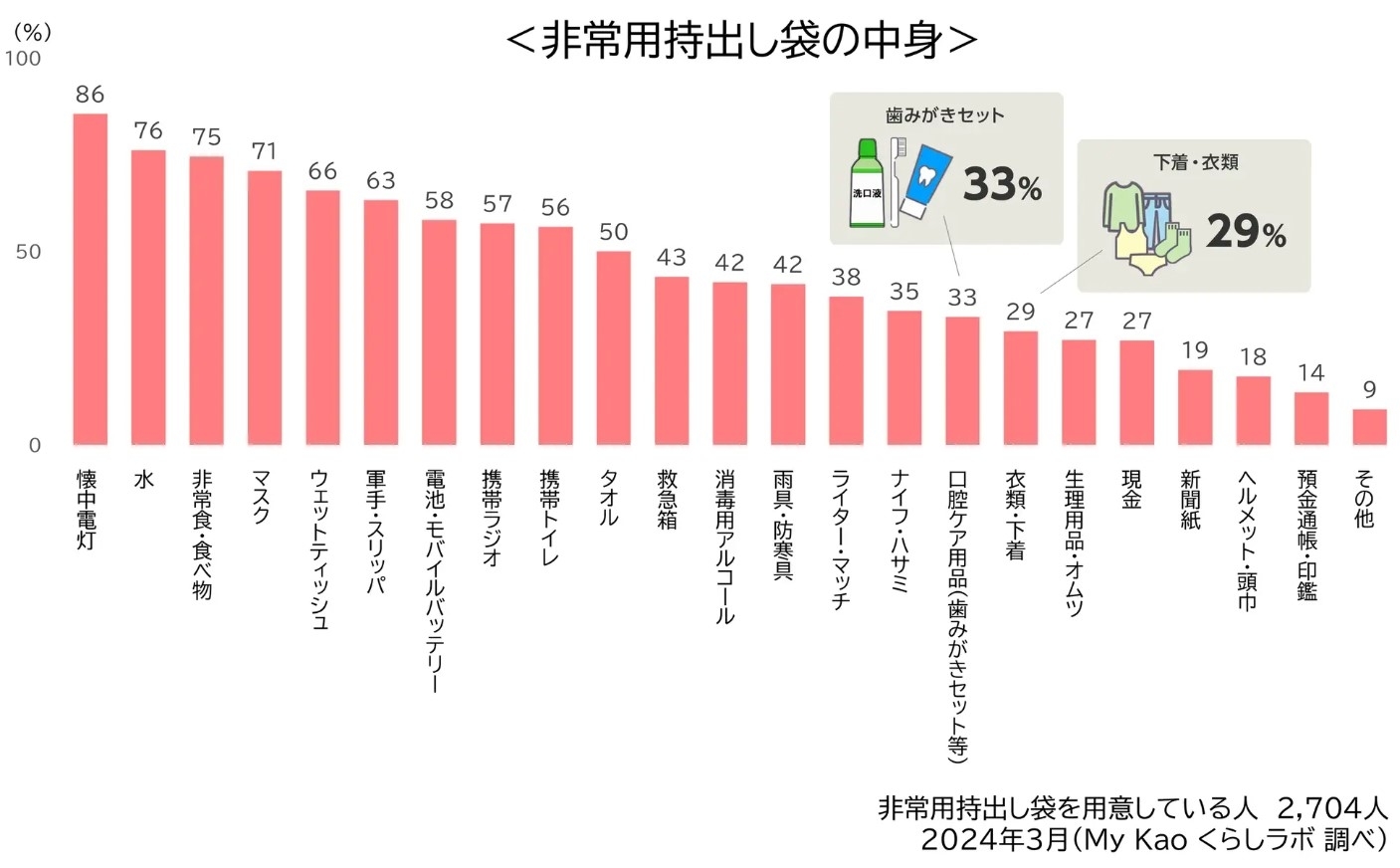 非常用持出し袋の中身に関するアンケート結果
