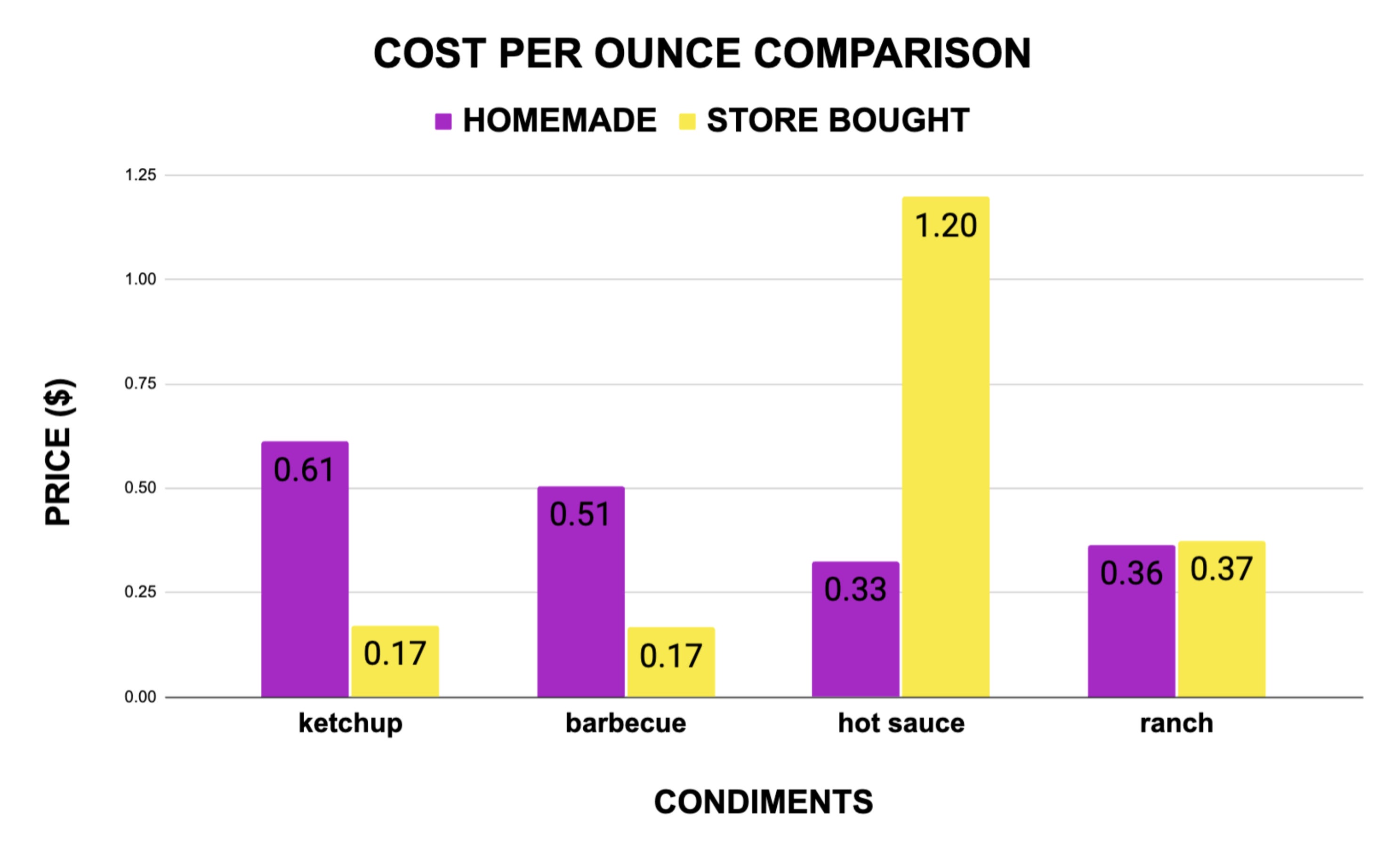 Bar chart comparing cost per ounce of homemade and store-bought condiments that shows homemade is more expensive for ketchup, barbecue, but cheaper for hot sauce and ranch is about the same