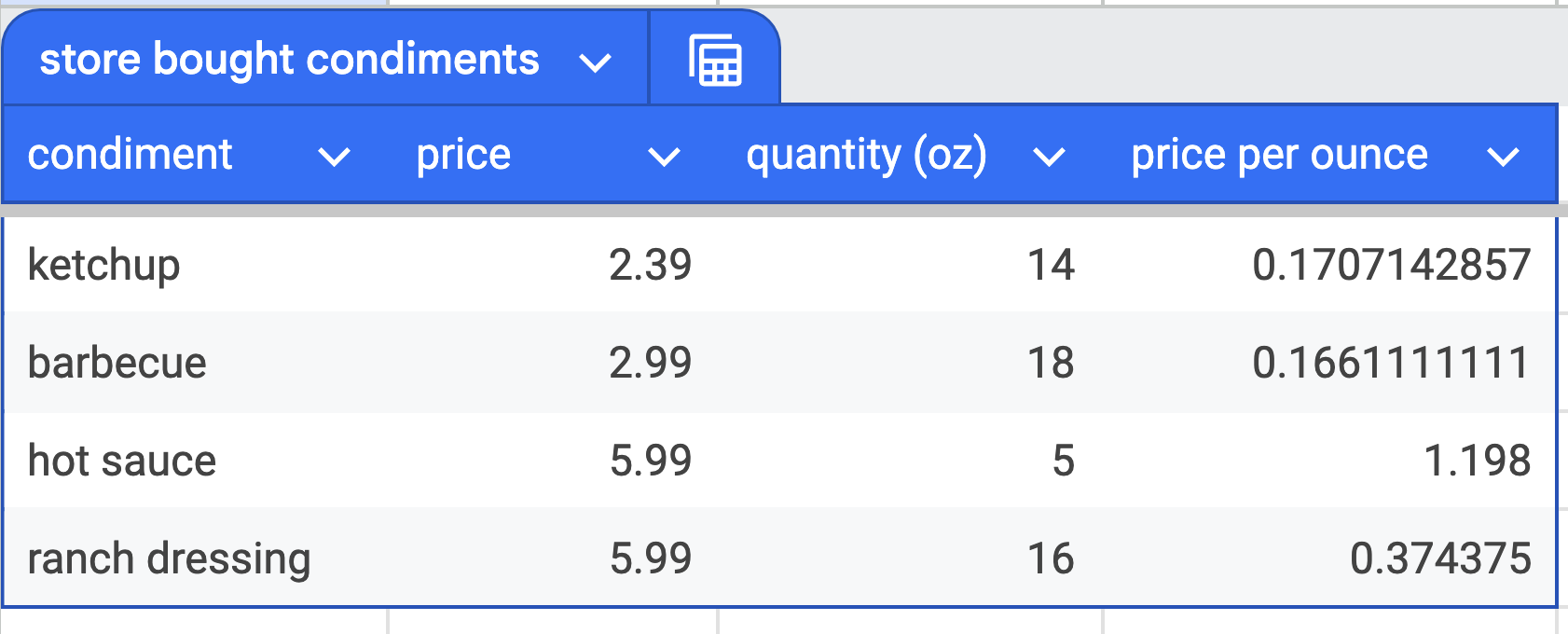 Table showing prices of store-bought condiments: ketchup ($2.39 for 14 oz), barbecue sauce ($2.99 for 18 oz), hot sauce ($5.99 for 5 oz), and ranch dressing ($5.99 for 16 oz)