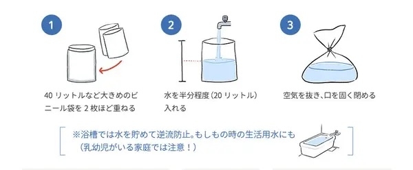 1. ビニール袋を2枚重ねる。 2. 半分まで水を入れる。 3. 空気を抜き、口を固く縛る。
*浴槽で水を貯めて逆流防止。使用時には乳幼児への注意が必要。