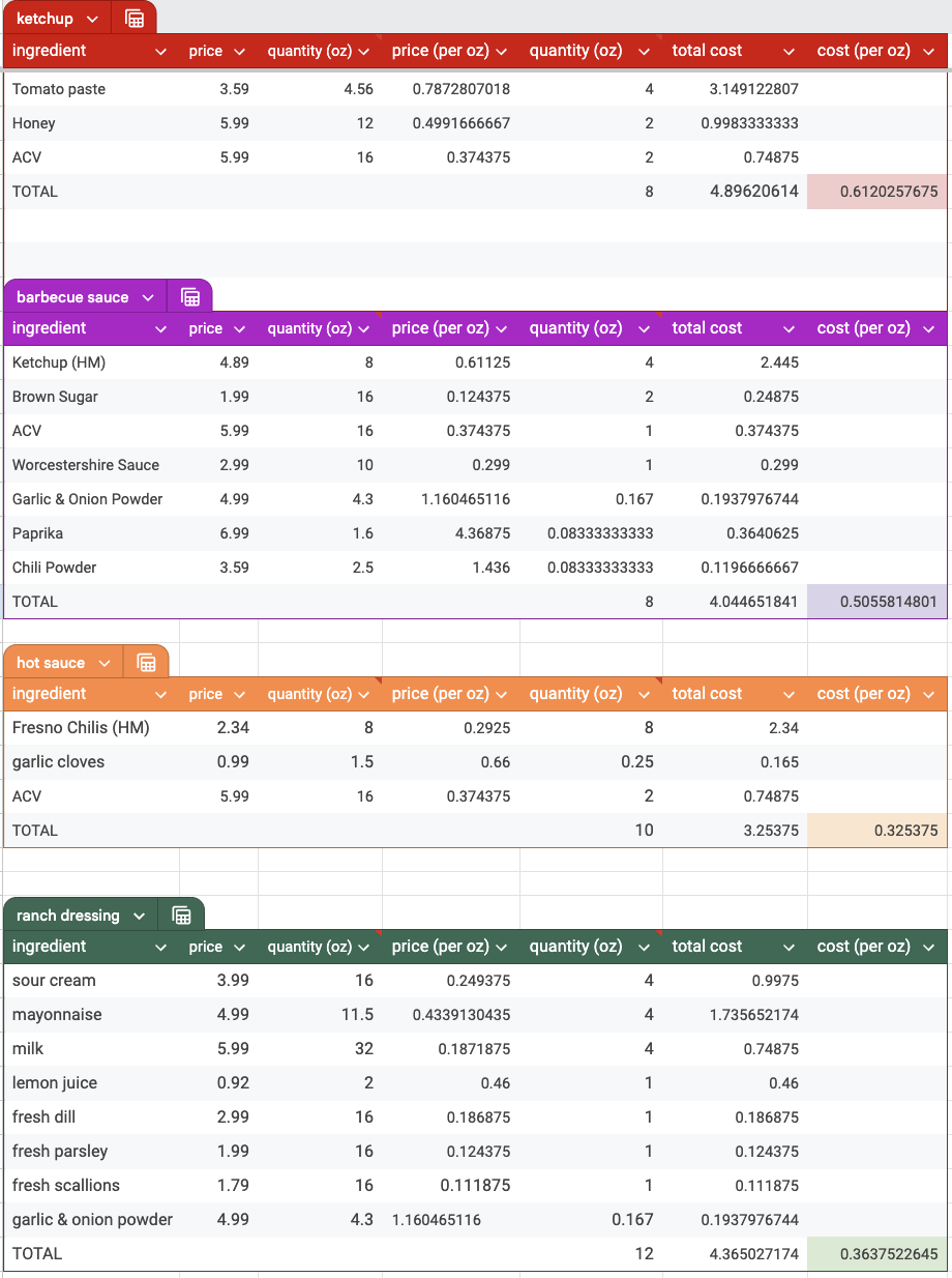 Summary of ingredient lists for ketchup, barbecue sauce, hot sauce, and ranch dressing with respective quantities, prices, and totals
