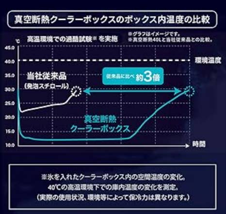 アイリス】これ電気代ゼロの冷蔵庫じゃん！約40時間も保冷し