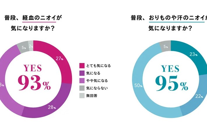 普段、経血のニオイが気になりますか?YES 93%、普段、おりものや汗のニオイが気になりますか?YES 95%