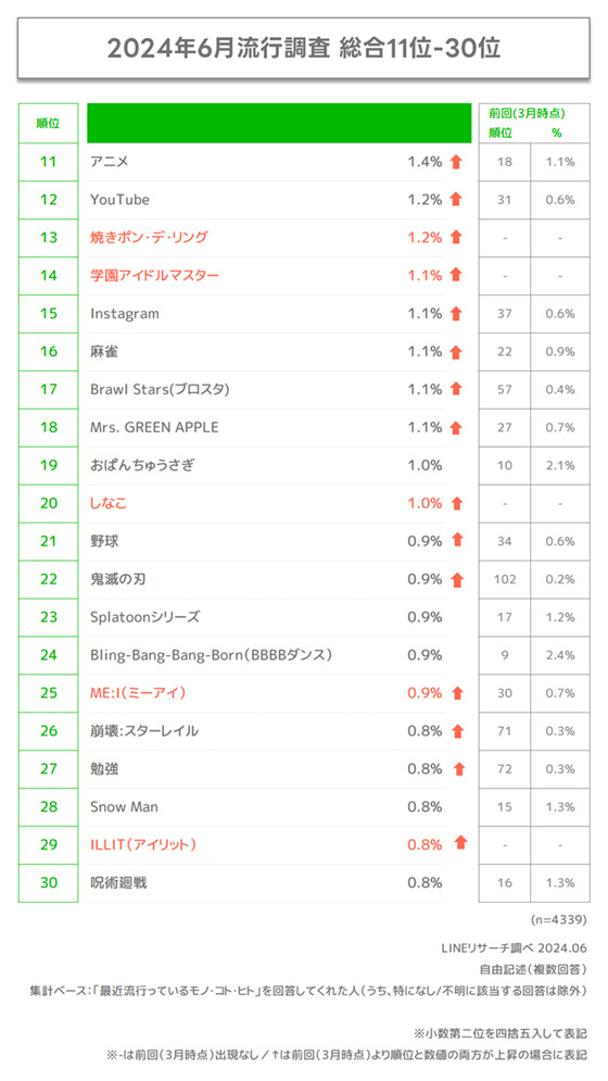 2024年6月流行調査の総合ランキングの11位から30位までが表形式で示されています。