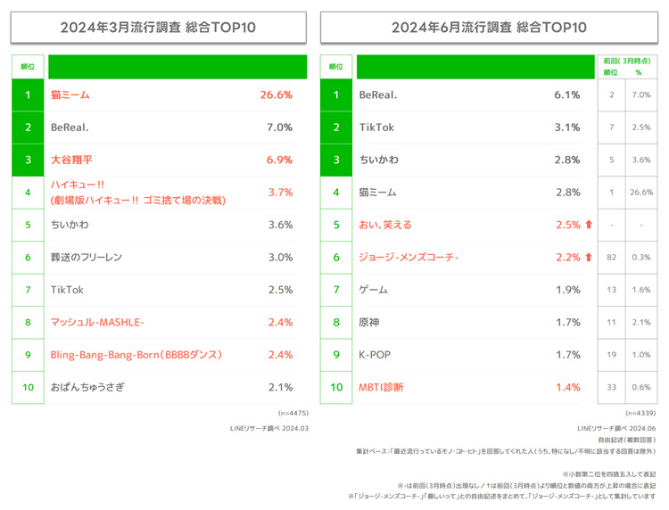 2024年3月と2024年6月の流行調査総合TOP10のランキングを比較した表。主なアイテムやトレンドの順位と変動を示している。