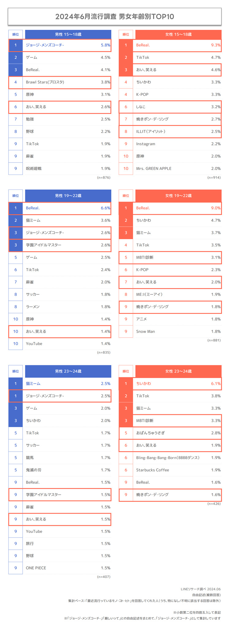 2024年6月流行調査の男女年齢別TOP10ランキングのリスト。男性10~12歳、13~15歳、16~18歳、20~24歳、25~29歳。