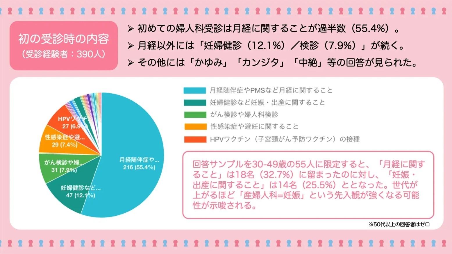 初の受診時の内容
