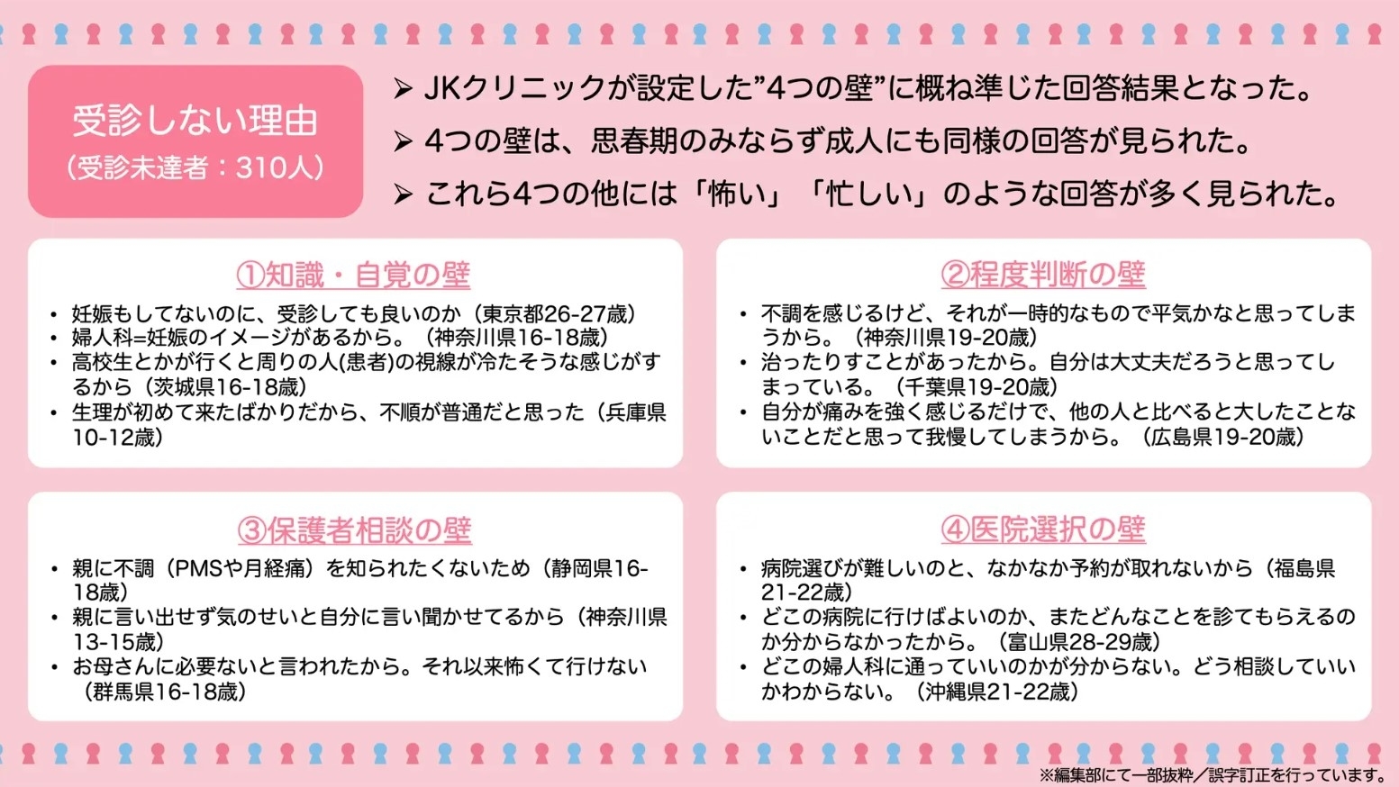 JKクリニックが設定した「4つの壁」に関する調査結果