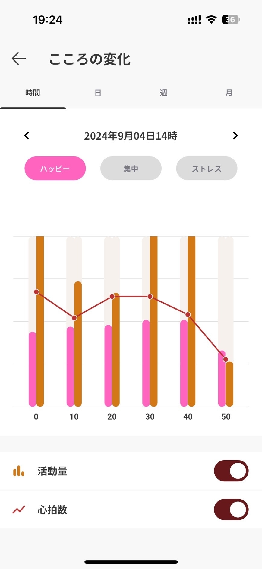 2024年9月4日14時の心の変化「ハッピー」を示すグラフ
