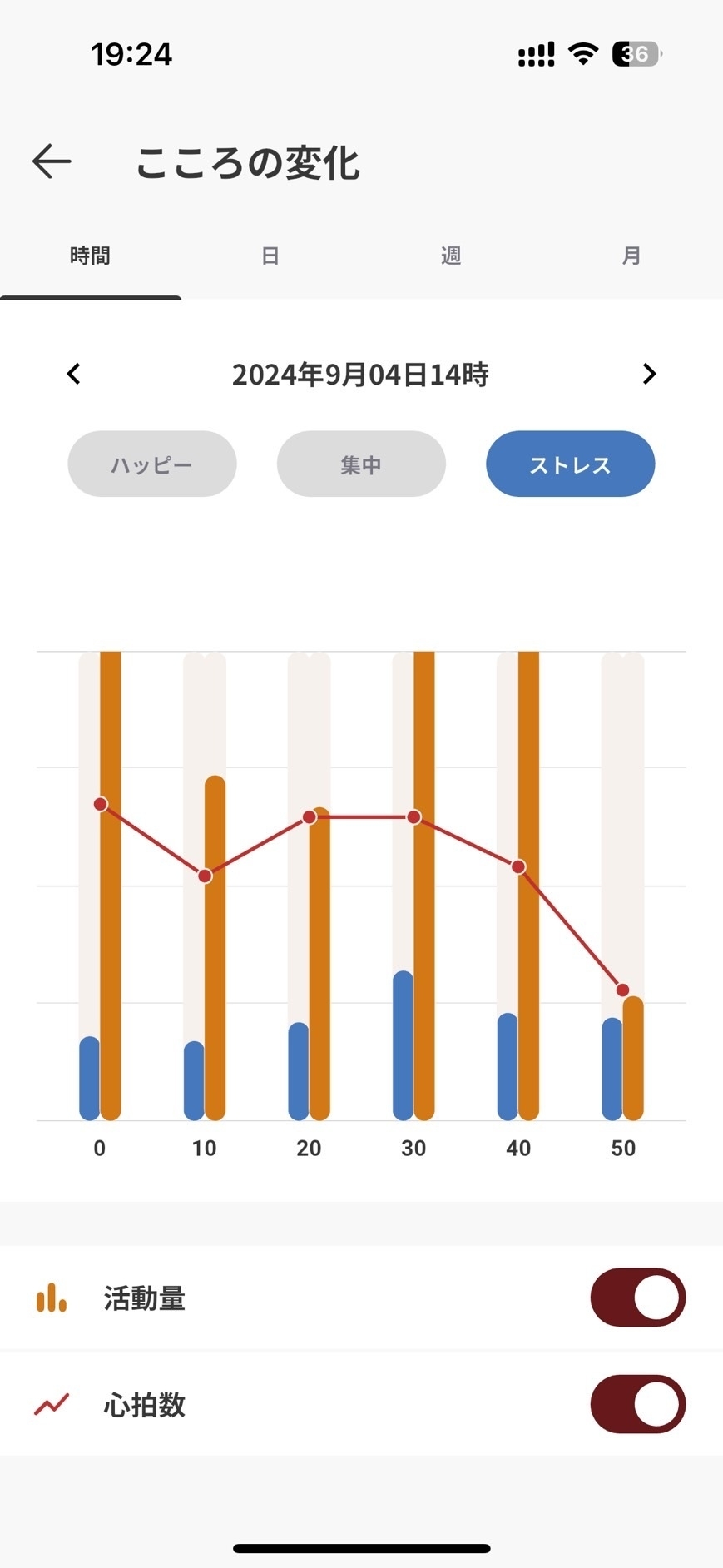 2024年9月4日14時の心の変化「ストレス」を示すグラフ