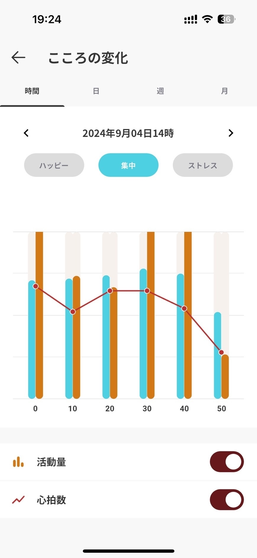 2024年9月4日14時の心の変化「集中」を示すグラフ