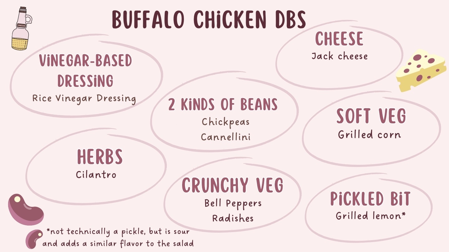 Infographic listing ingredients for buffalo chicken DBS