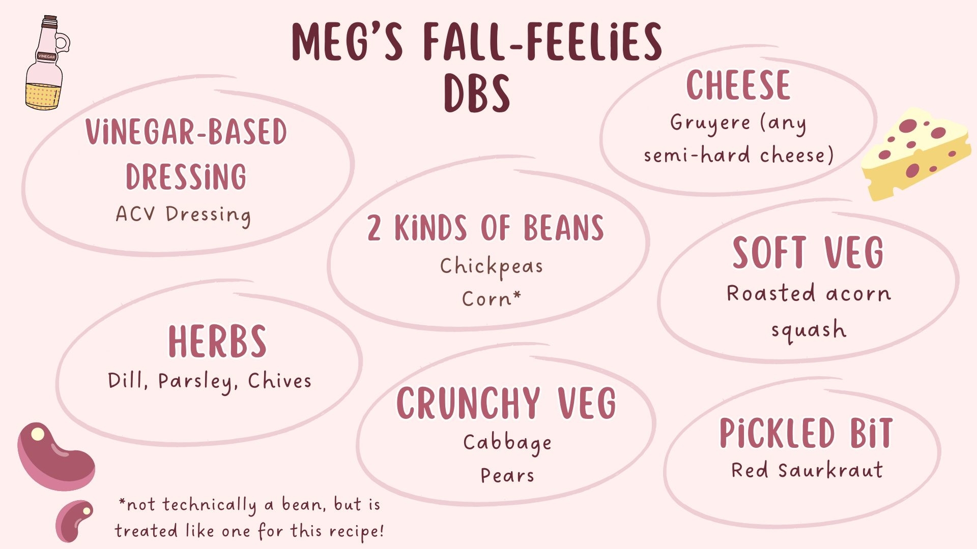 Meg's Fall-Feelies DBS guide: Vinegar-Based Dressing, Cheese, 2 Kinds of Beans, Herbs, Soft Veg, Crunchy Veg, Pickled Bit