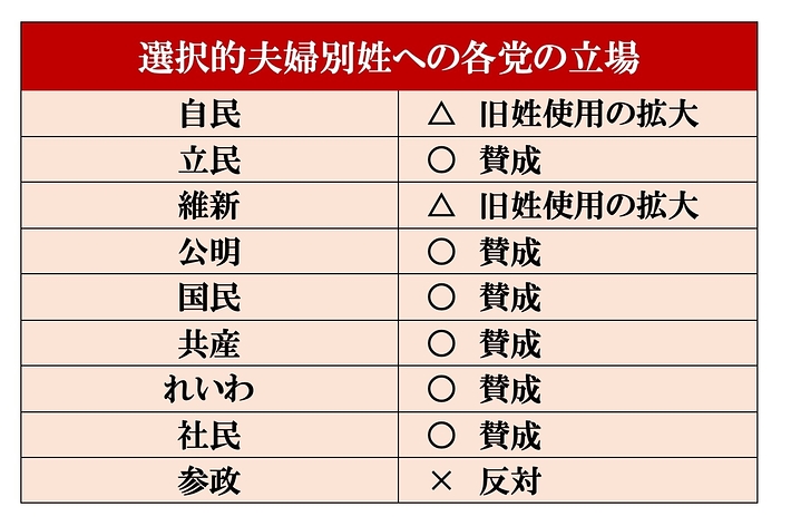 選択的夫婦別姓に関する各党の立場を示した表。賛成と反対の意見が記載されている。