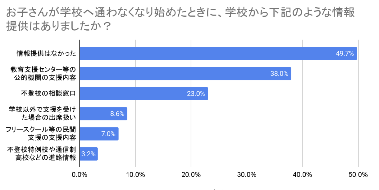 お子さんが学校へ通わなくなり始めたときの情報提供の有無：情報提供なし49.7%、教育支援センター情報38.0%、相談窓口23.0%など。