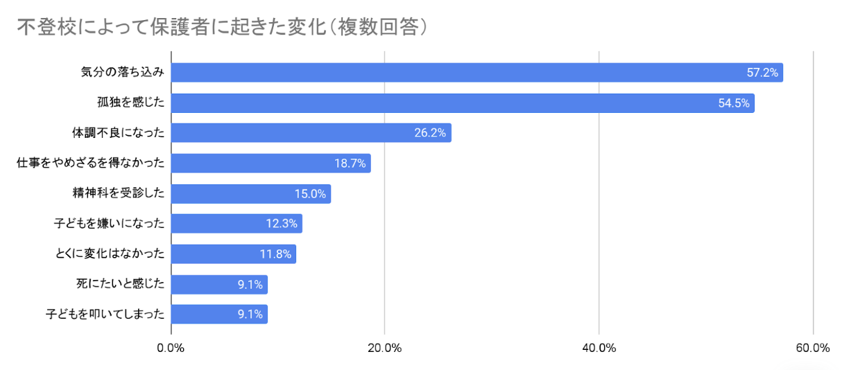 不登校による保護者の変化に関するグラフ。気分落ち込み57.2%、孤独感54.5%、休暇不足26.2%など。