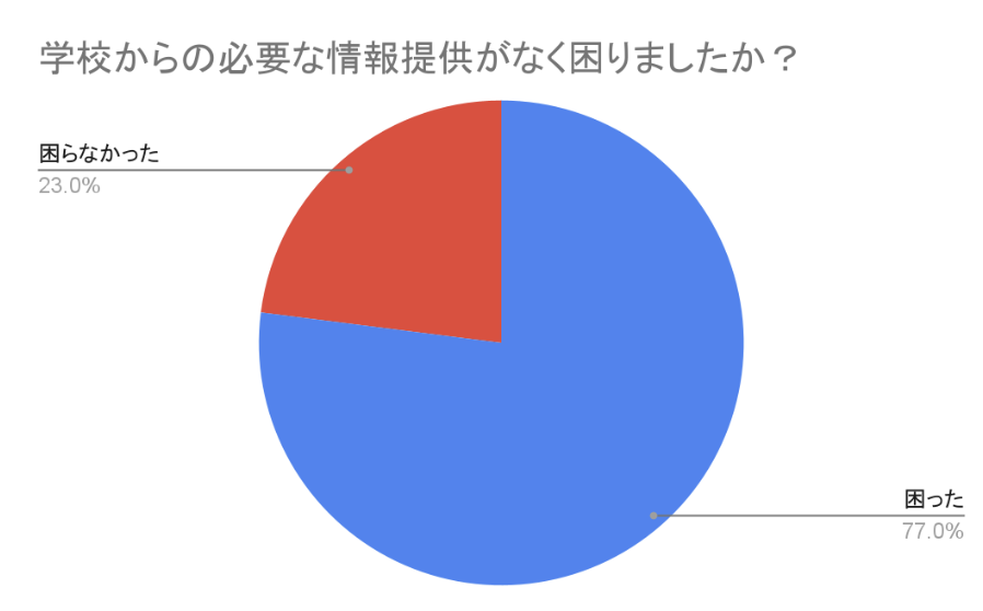 学校からの情報提供に関する円グラフ。回答は「困った」が77%、23%が「困らなかった」。