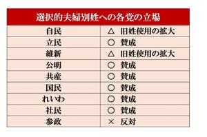 選択的夫婦別姓に関する各党の立場一覧表です。