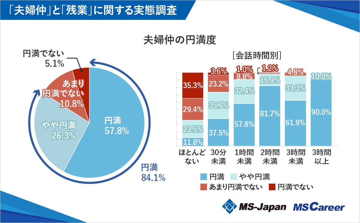 いい夫婦の日】夫婦円満に関係があるのは「会話時間」「食事の頻度」「残業時間」のどれ？（調査結果）