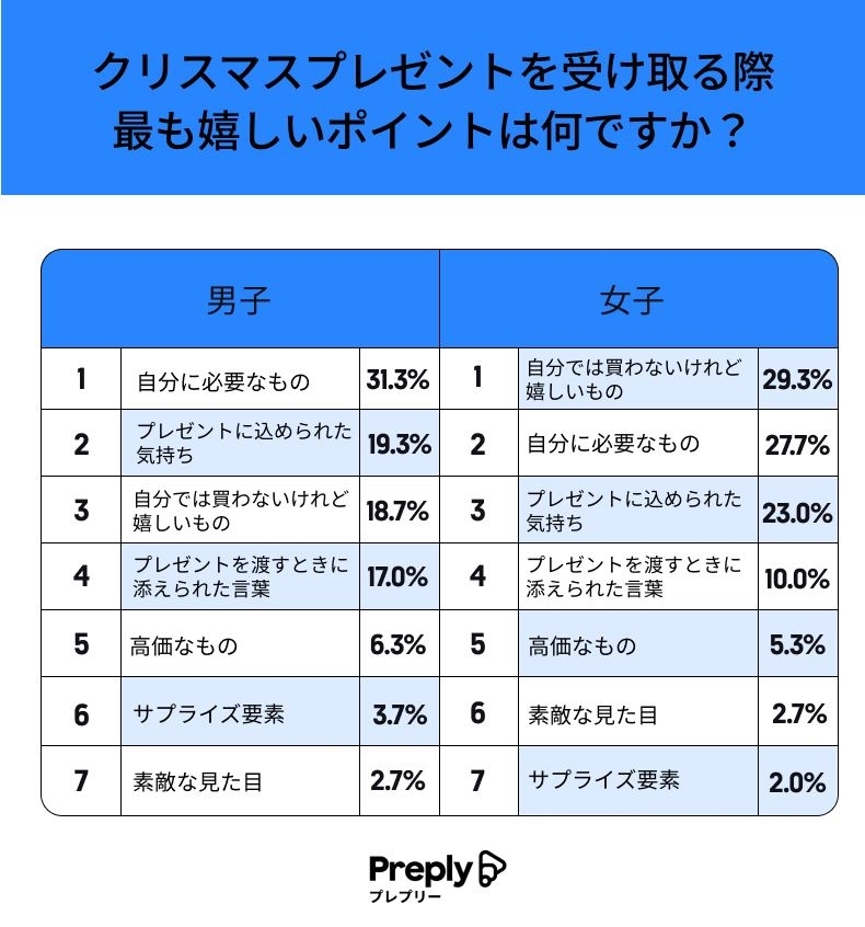 クリスマス】「もらいたくないプレゼント」600人の男女に聞いた結果。3位「下着」2位「キャンドル」納得の1位は？