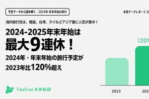 2024-2025年の年末年始旅行は最大9連休、旅行予定が2023年比で120%超。海外旅行先は韓国、台湾、タイが人気。