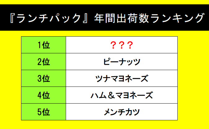ランチパック】2024年に最も売れたのは? 「ツナマヨネーズ ランチパック】2024年に最も売れたのは? 「ツナマヨネーズ