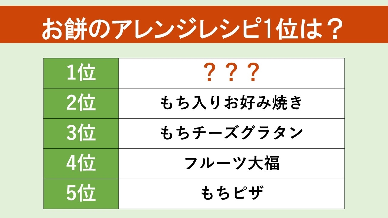 お餅のアレンジレシピ1位は？ランキング表：1位は不明、2位もち入りお好み焼き、3位もちチーズグラタン、4位フルーツ大福、5位もちピザ。