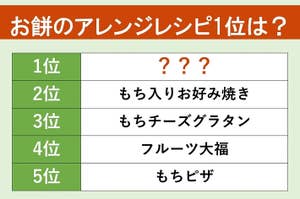 お餅のアレンジレシピ1位は？ランキング表：1位は不明、2位もち入りお好み焼き、3位もちチーズグラタン、4位フルーツ大福、5位もちピザ。