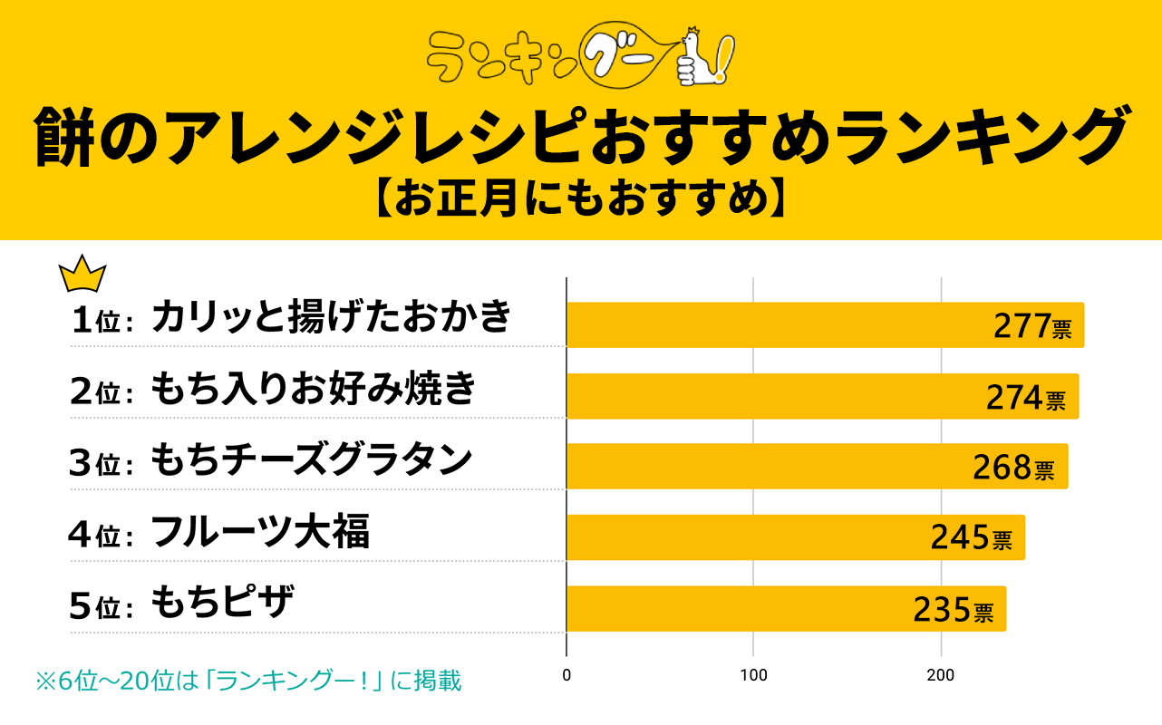 餅アレンジレシピおすすめランキング。1位カリッと揚げたおかき、2位もち入りお好み焼き、3位もちチーズグラタンなど。