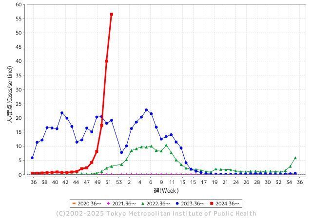 インフルエンザ】東京都内の患者数を示すグラフにSNSで衝撃が広がる