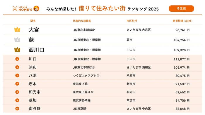 「LIFULL HOME’S」プレスリリースより