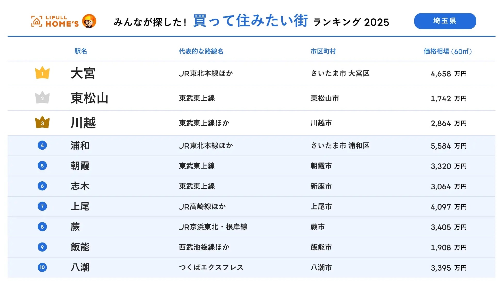「LIFULL HOME’S」プレスリリースより