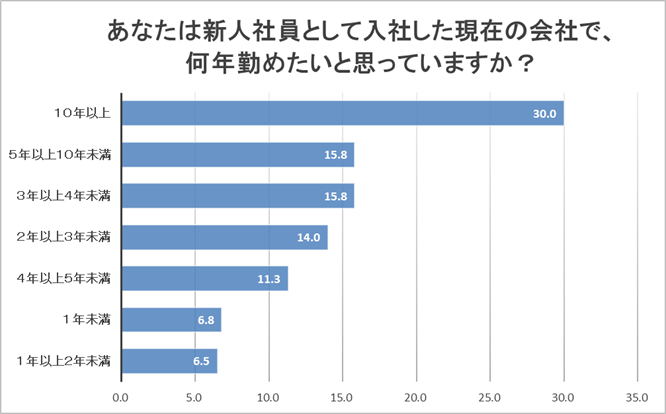 「現在の会社で何年働く?」調査結果グラフ。最も多い回答は「10年以上」で30.0%。