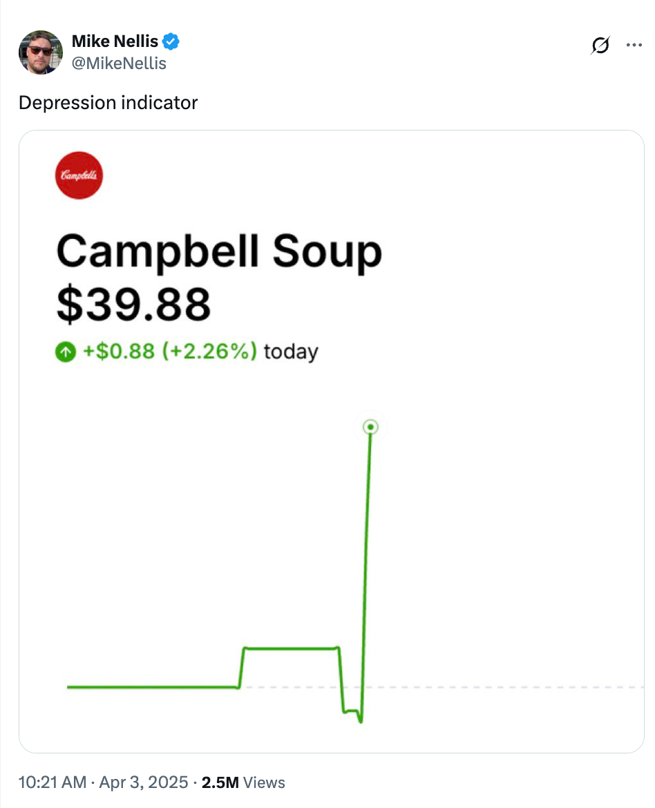 Tweet: "Depression indicator." Graph shows Campbell Soup's stock at $39.88, rising by $0.88 (+2.26%) today. Suggests humorously linking stock rise to economic trends