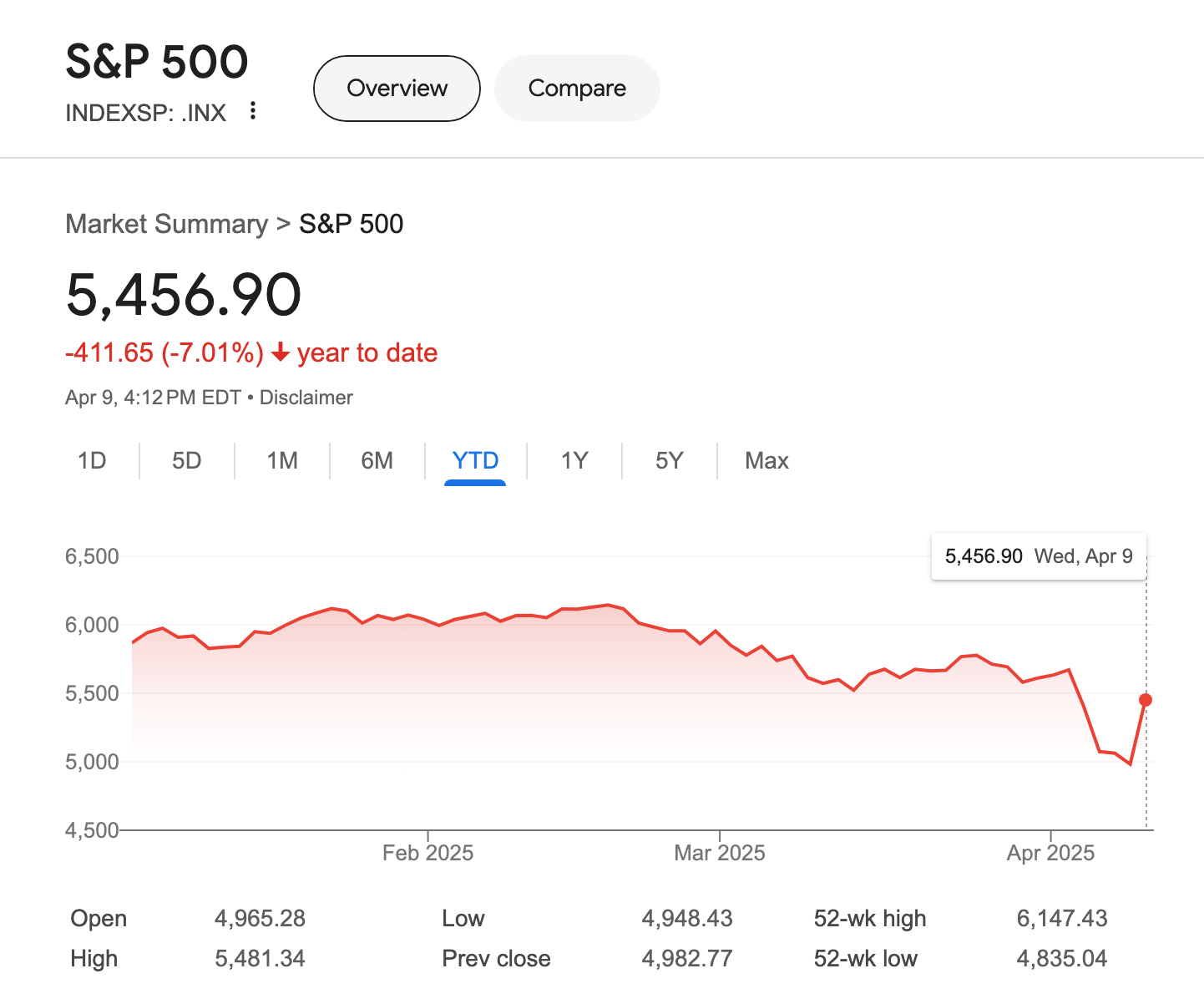 S&P 500 year-to-date summary shows a 7.01% decrease, ending at 5,456.90 on April 9, 2025, with a notable drop in early April