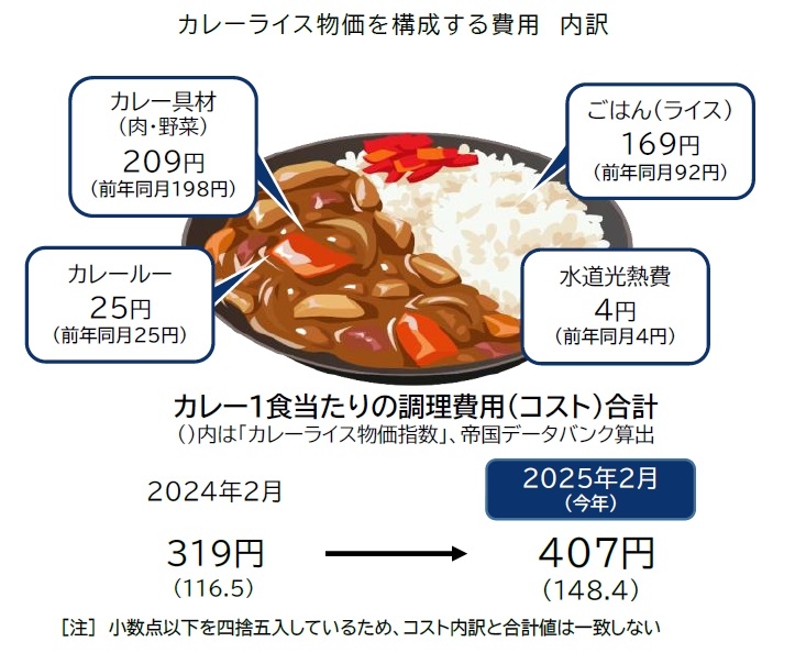 物価高】カレーライスを作るために必要な原材料が軒並み値上がり…昨年