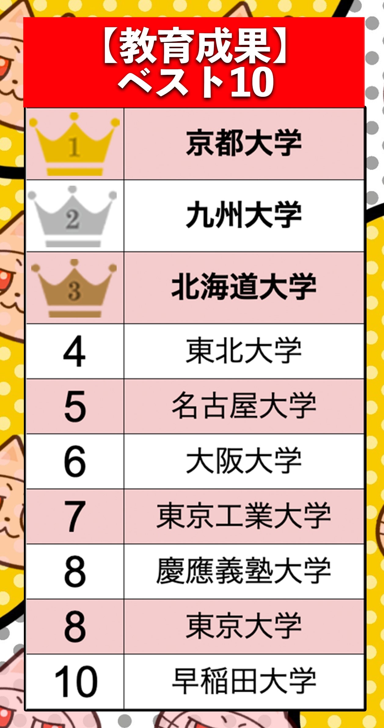 「THE 日本大学ランキング2025」教育成果ランキングベスト10(BuzzFeed Japan)