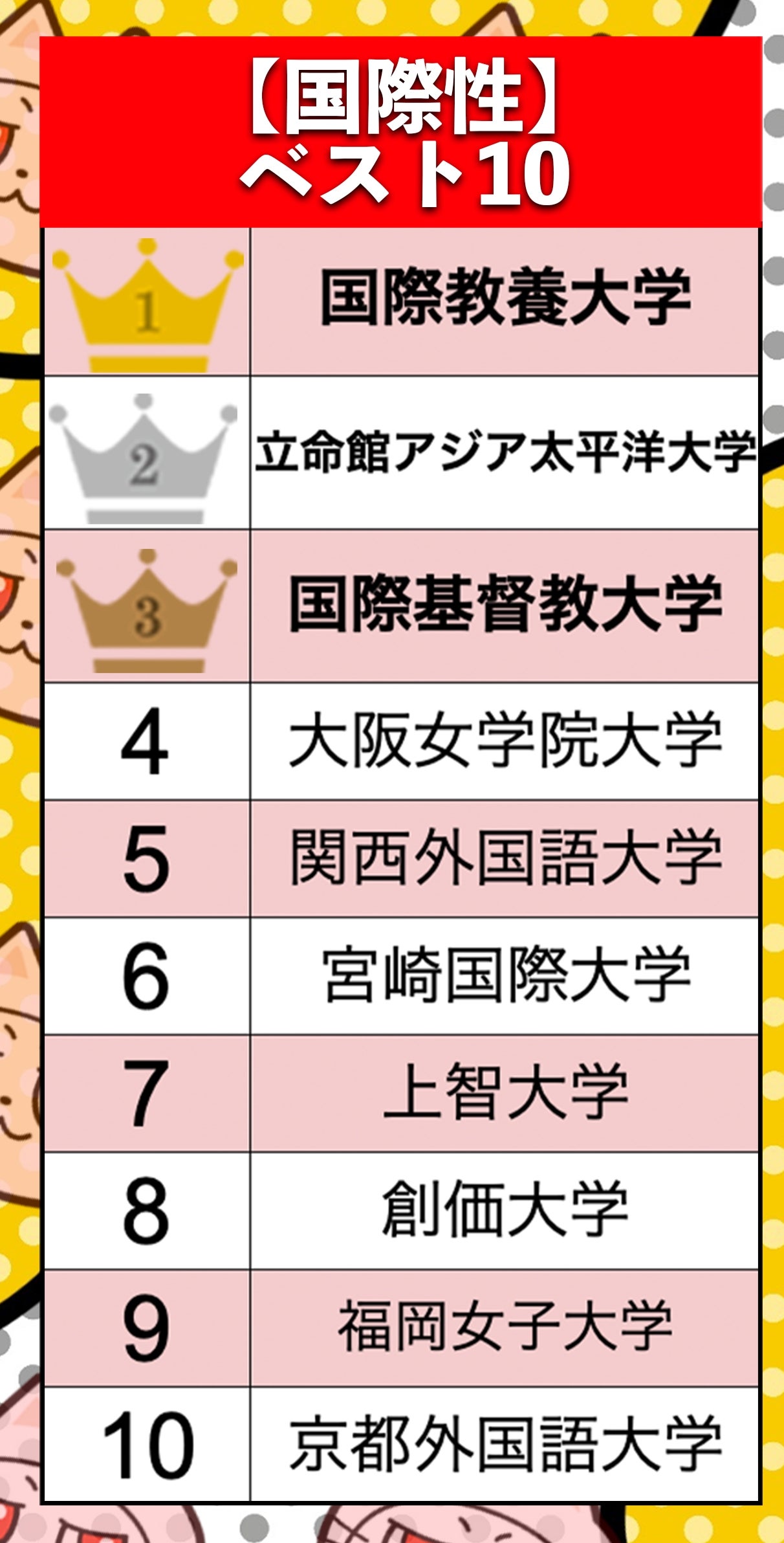 「THE 日本大学ランキング2025」国際性ランキングベスト10(BuzzFeed Japan)