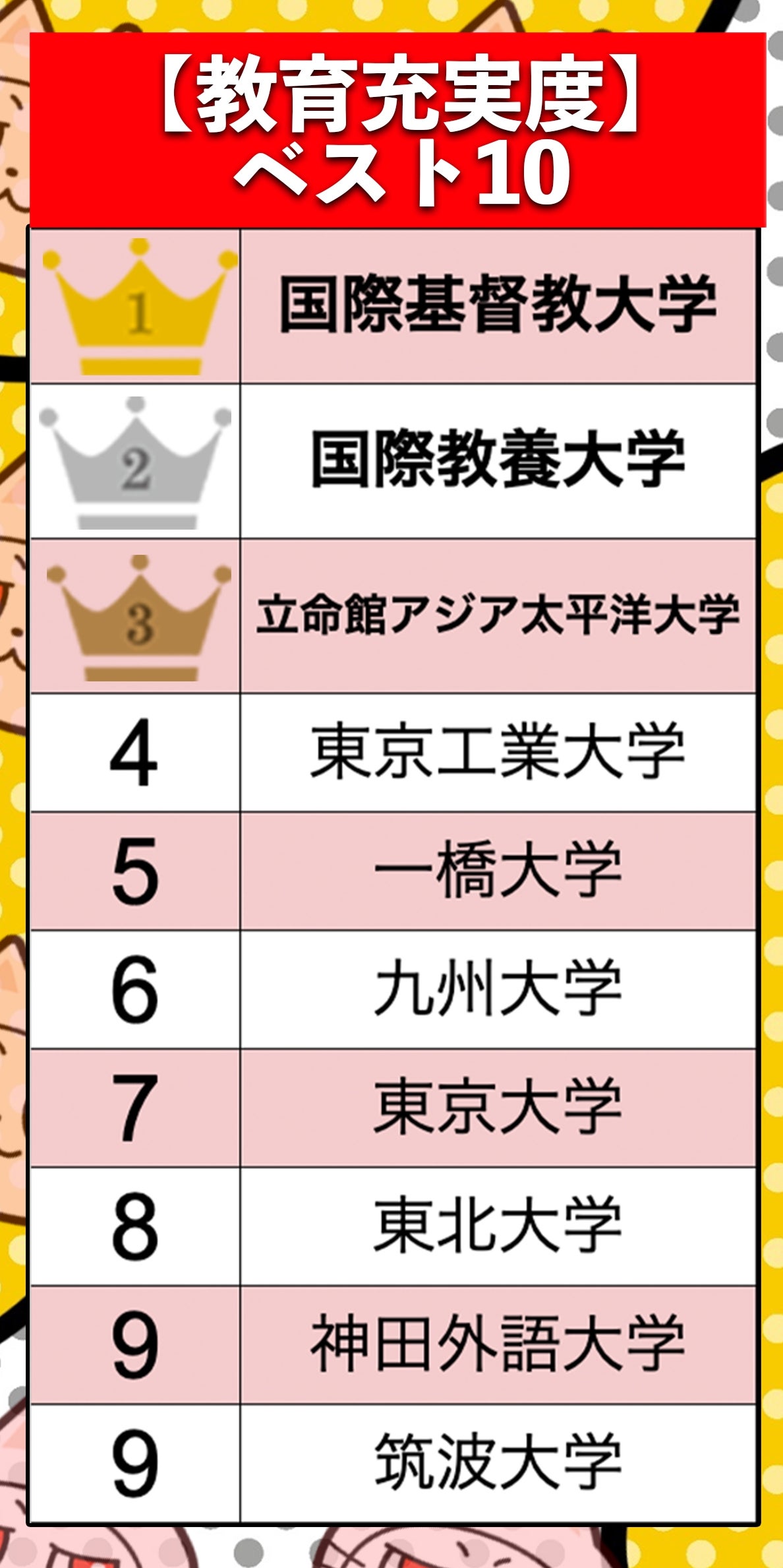 「THE 日本大学ランキング2025」教育充実度ランキングベスト10(BuzzFeed Japan)