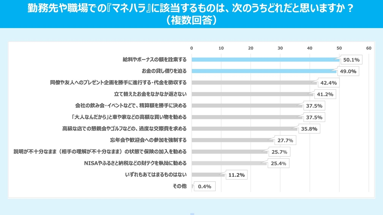 職場でのマネハラ行為に関する調査結果を示す棒グラフ。上位は「給与やボーナスの減額」と「突然の配置転換」。