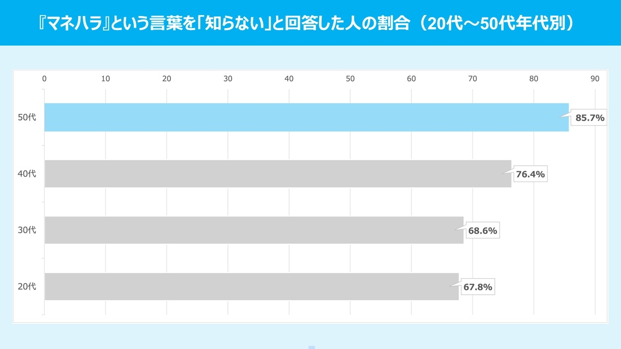 20代: 68.6%, 30代: 67.8%, 40代: 76.4%, 50代: 85.7%が「マネハラ」を知らないと回答。